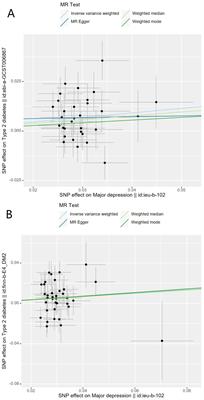 Depression and type 2 diabetes risk: a Mendelian randomization study